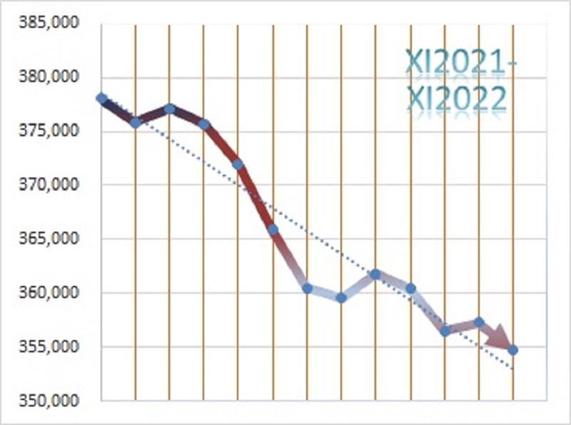 nezaposlenost novembar 2022