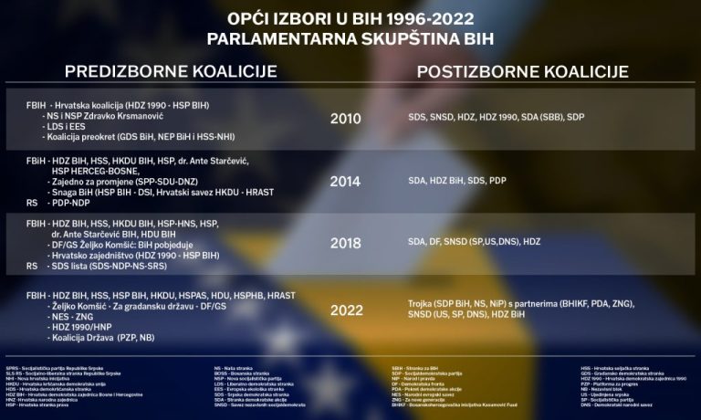 Koaliranje nakon izbora u BiH: matematika i interesne skupine