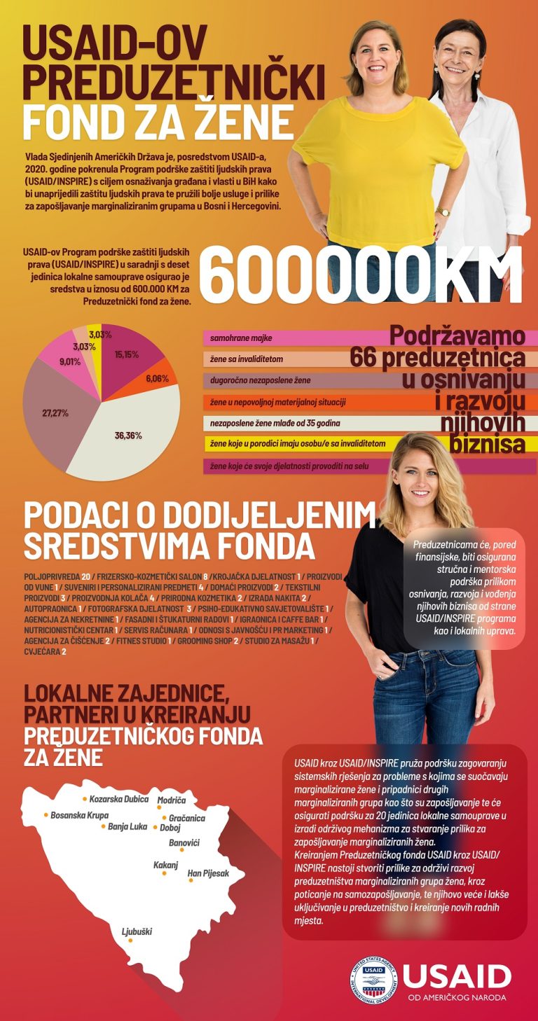 Snažnim koracima do ravnopravnosti spolova – bolje prilike za zapošljavanje marginaliziranih žena