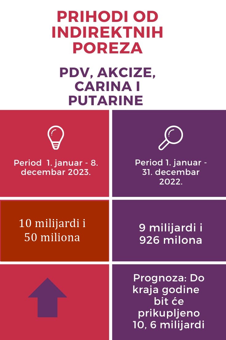 Prihodi od indirektnih poreza