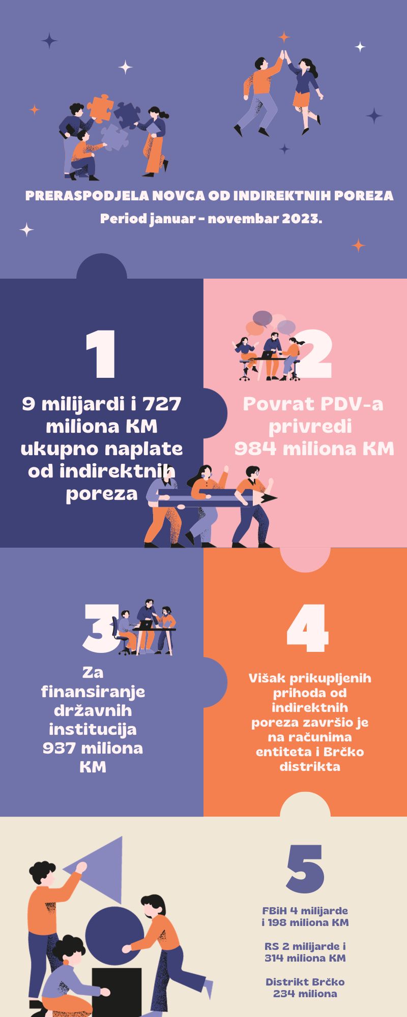 Grafički prikaz - Prihodi od indirektnih poreza