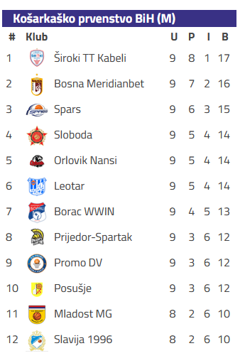 Prventvo BiH za košarkaše - tabela nakon 9. odigranih kola