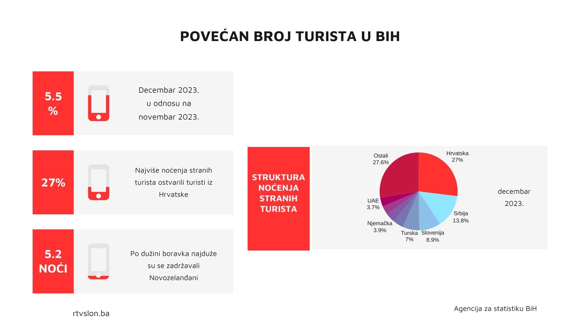 Turizam u BiH, turisti, broj turista, strani turisti u BiH