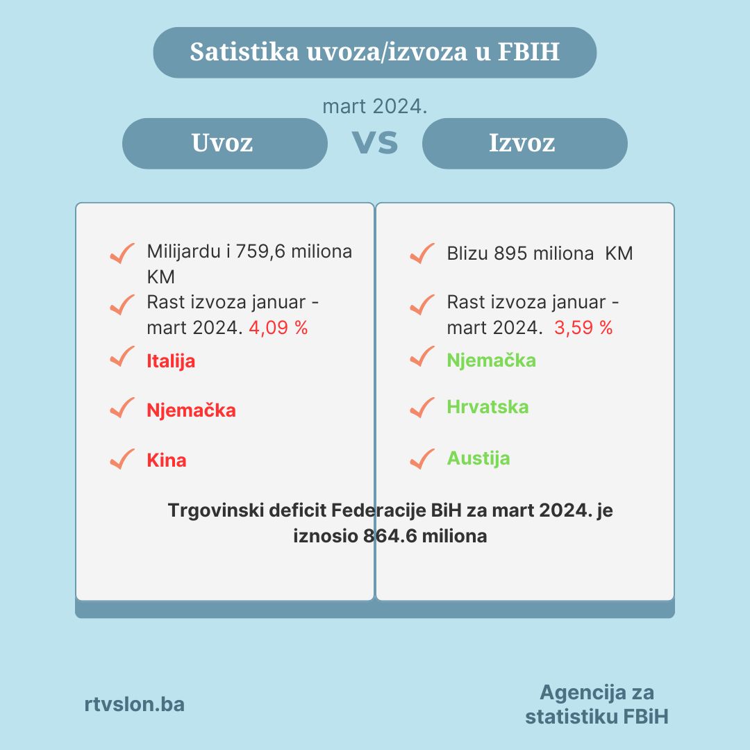 da li više uvozimo ili izvozimo?, statistika uvoza i izvoza u FBiH