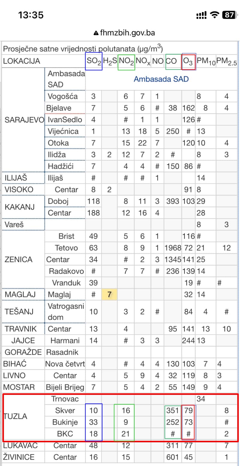 zagađenje vazduha, ozon