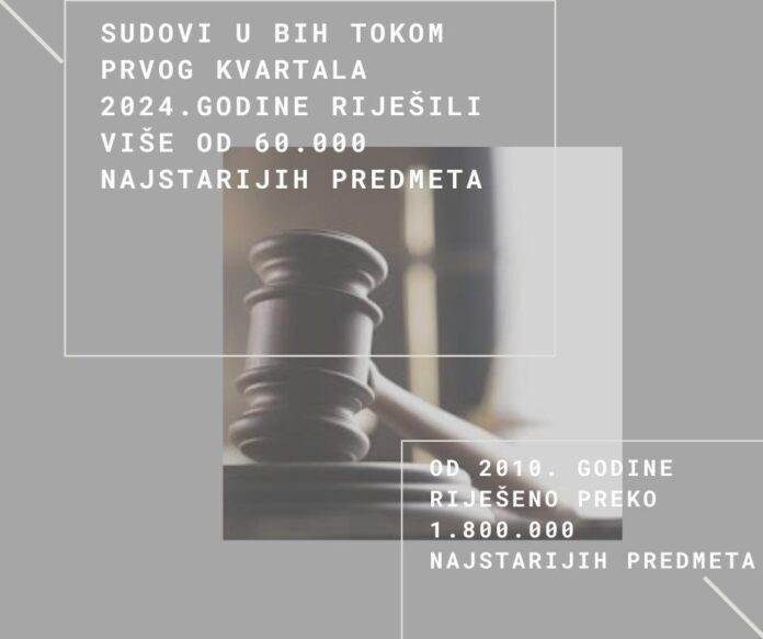 Više od 60.000 najstarijih predmeta riješeno tokom prvog kvartala 2024. godine
