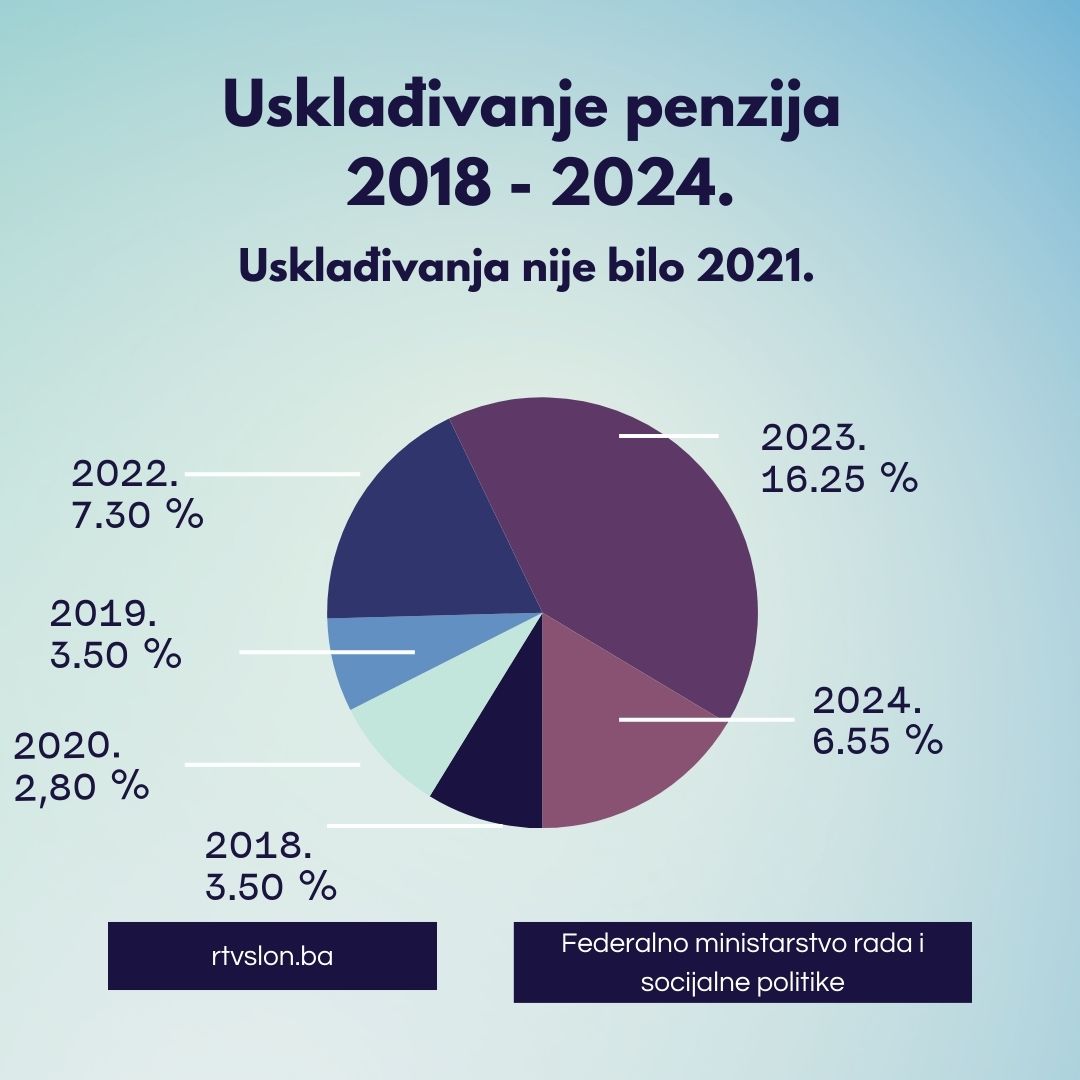 Uskladjivanje penzija 2018 2024