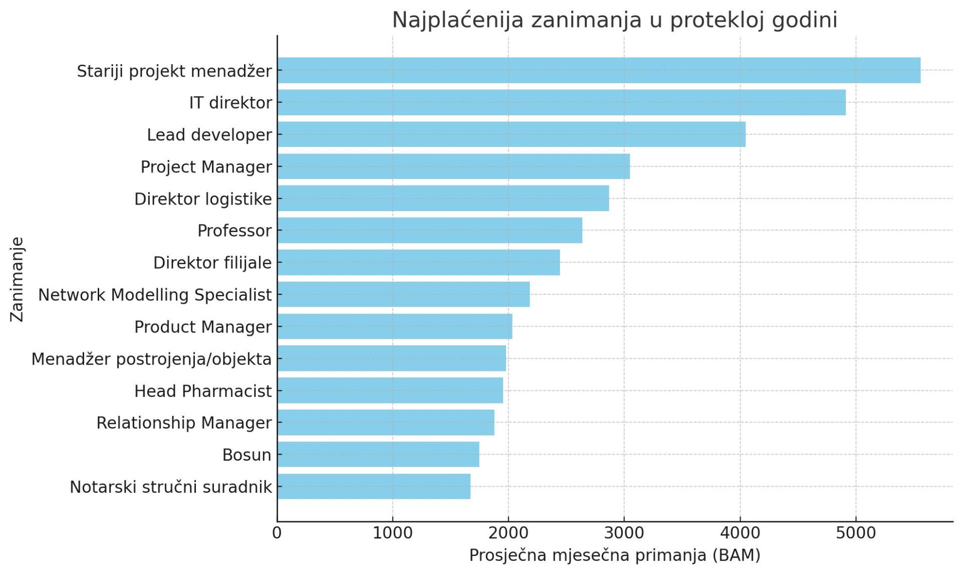 Ko ima najviše, a ko najniže plate u protekloj godini? 1 Najpjaćenija zanimanja u protekloj godini