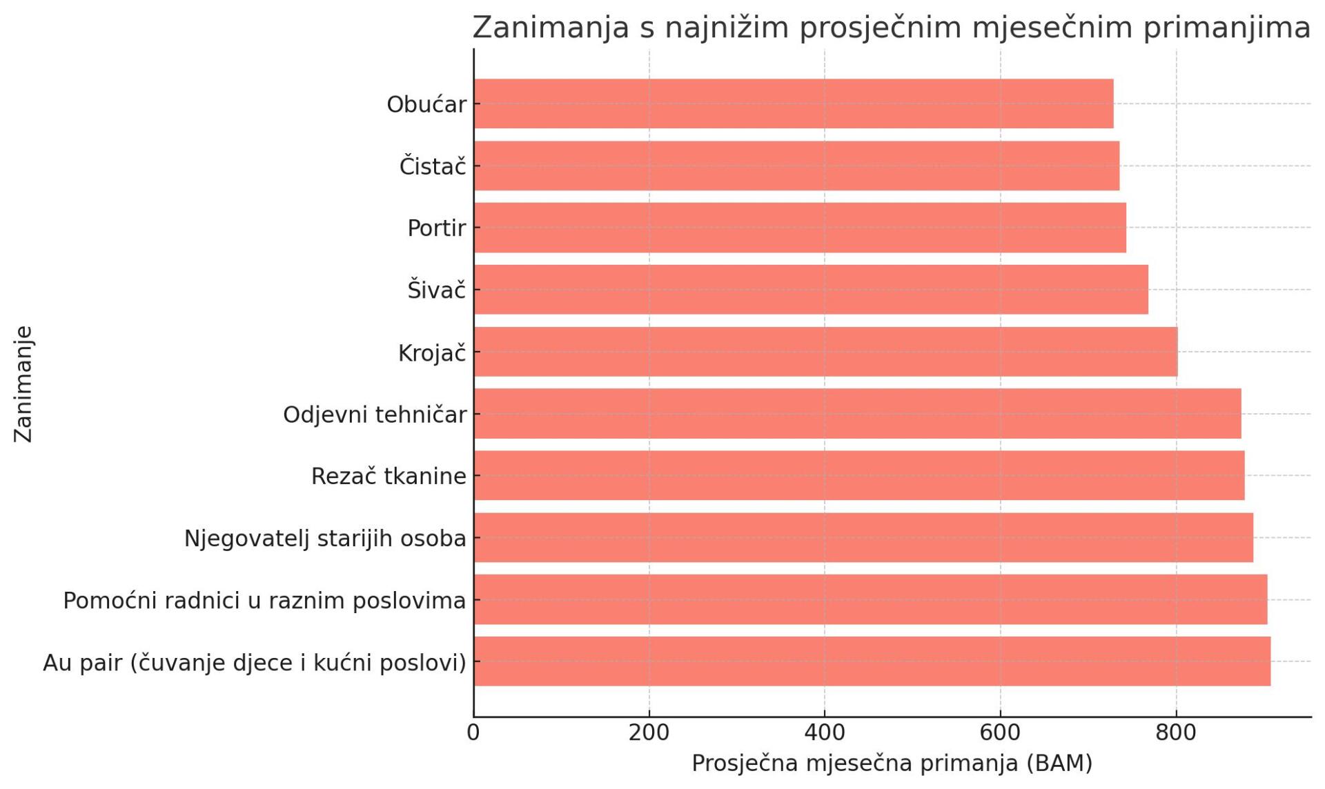 Ko ima najviše, a ko najniže plate u protekloj godini? 2 Najniže plaćena zanimanja u Bosni i Hercegovini