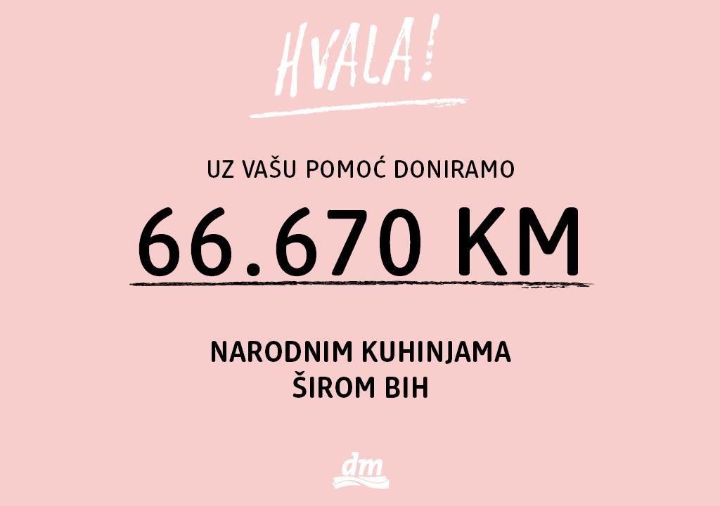 Uz podršku kupaca dm donirao 66.670 KM narodnim kuhinjama širom BiH