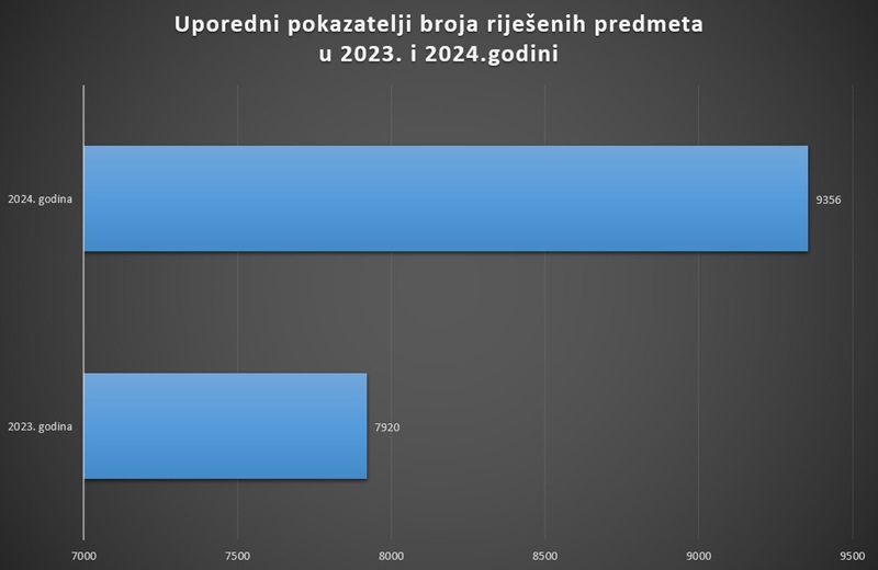 tuzilastvo tk uporedni podaci 2023 2024