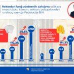 Rekordan broj odobrenih zahtjeva za ruralni razvoj