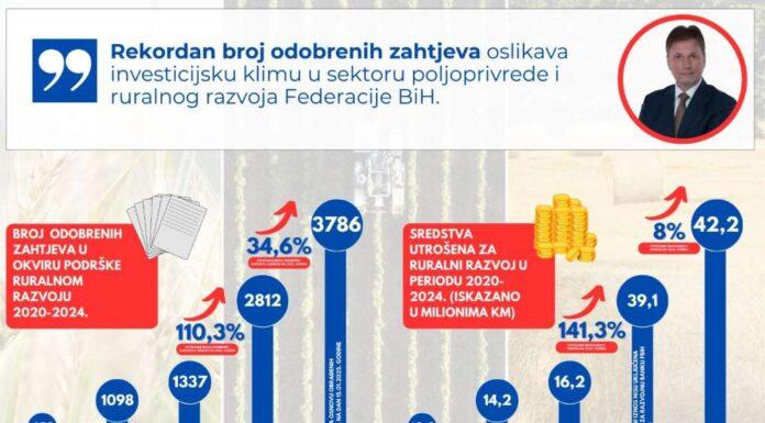 Rekordan broj odobrenih zahtjeva za ruralni razvoj
