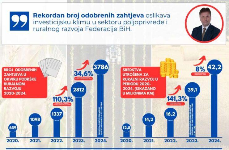 federalno ministarstvo poljoprivrede Rekordan broj odobrenih zahtjeva za ruralni razvoj