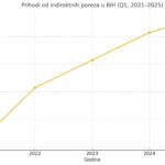 Najmanji rast prihoda od indirektnih poreza od 2021