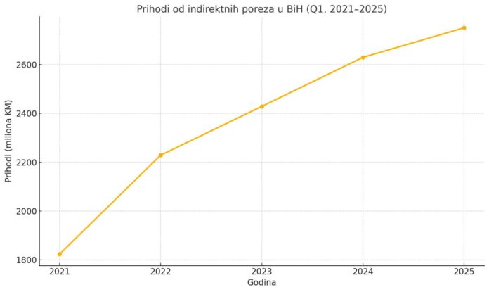 Najmanji rast prihoda od indirektnih poreza od 2021