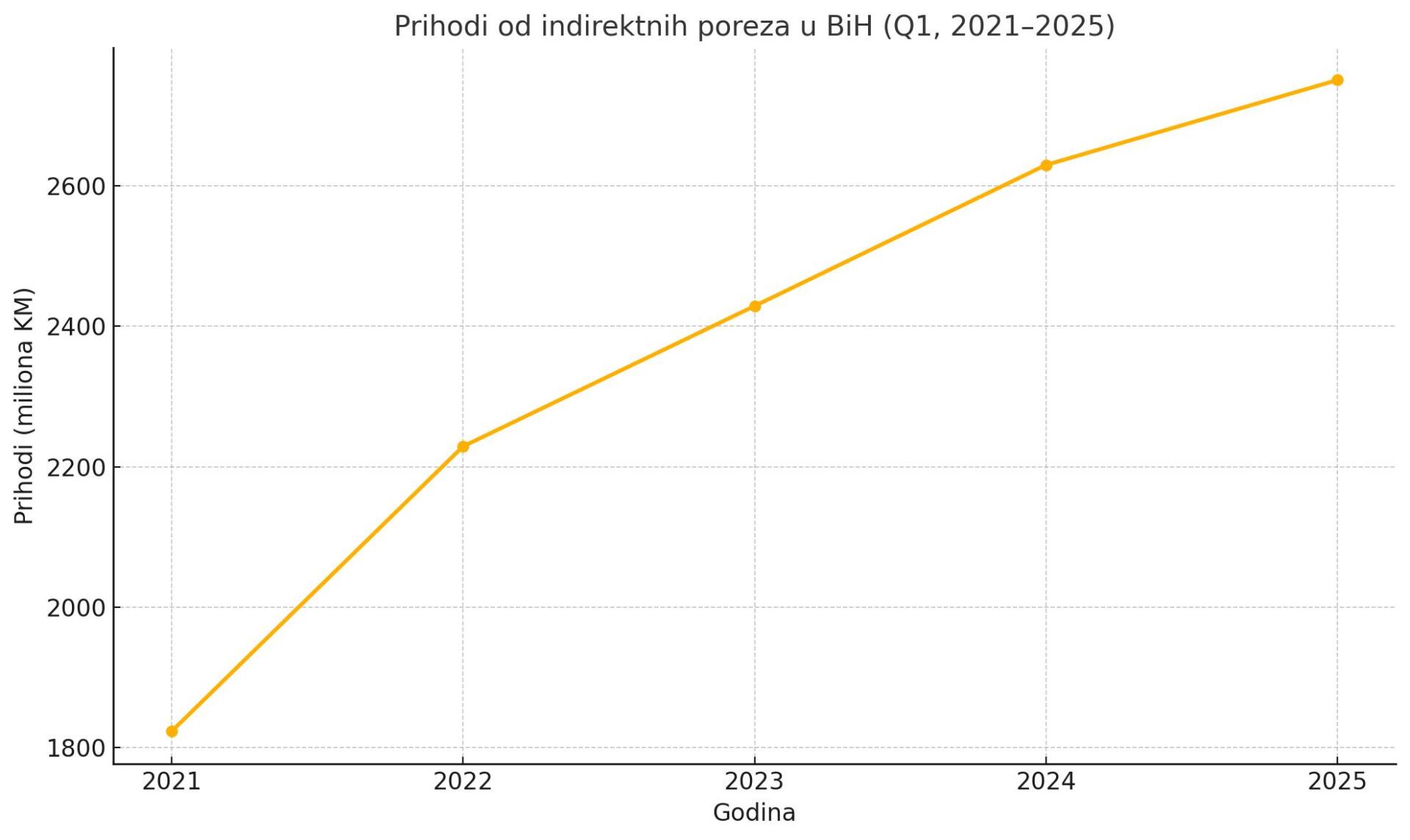 Najmanji rast prihoda od indirektnih poreza od 2021