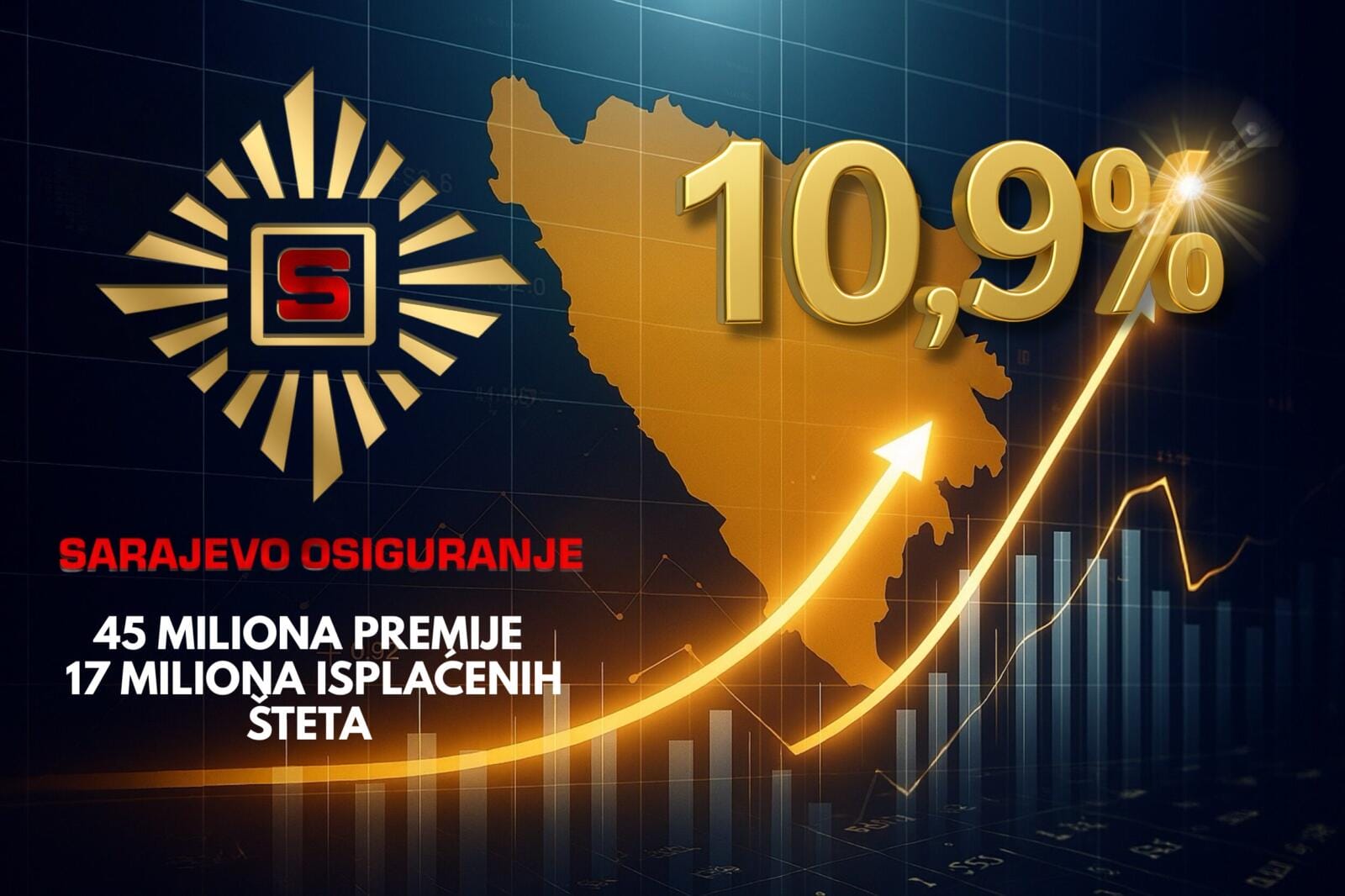 SO OGLAS Sarajevo osiguranje: Rast premije i povjerenja u prvoj polovini 2025. godine