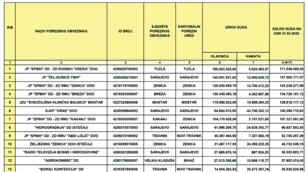 Poreski dugovi u Federaciji BiH: Rudnici, javna preduzeća i ustanove među najvećim dužnicima