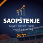 BH Telecom u prvih pola godine ostvario najveće prihode i dobit u posljednjoj deceniji