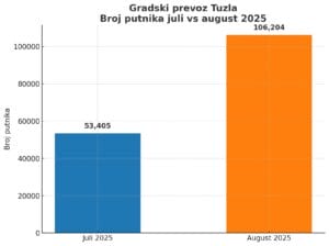 Gradski prevoz u Tuzli: Broj putnika udvostručen u avgustu