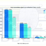 U BiH sve manje novorođenih: Nastavlja se pad nataliteta U BiH sve manje novorođenih: Nastavlja se pad nataliteta