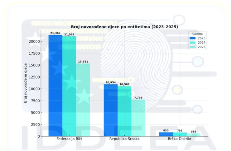 IDDEEA novorođeni U BiH sve manje novorođenih: Nastavlja se pad nataliteta