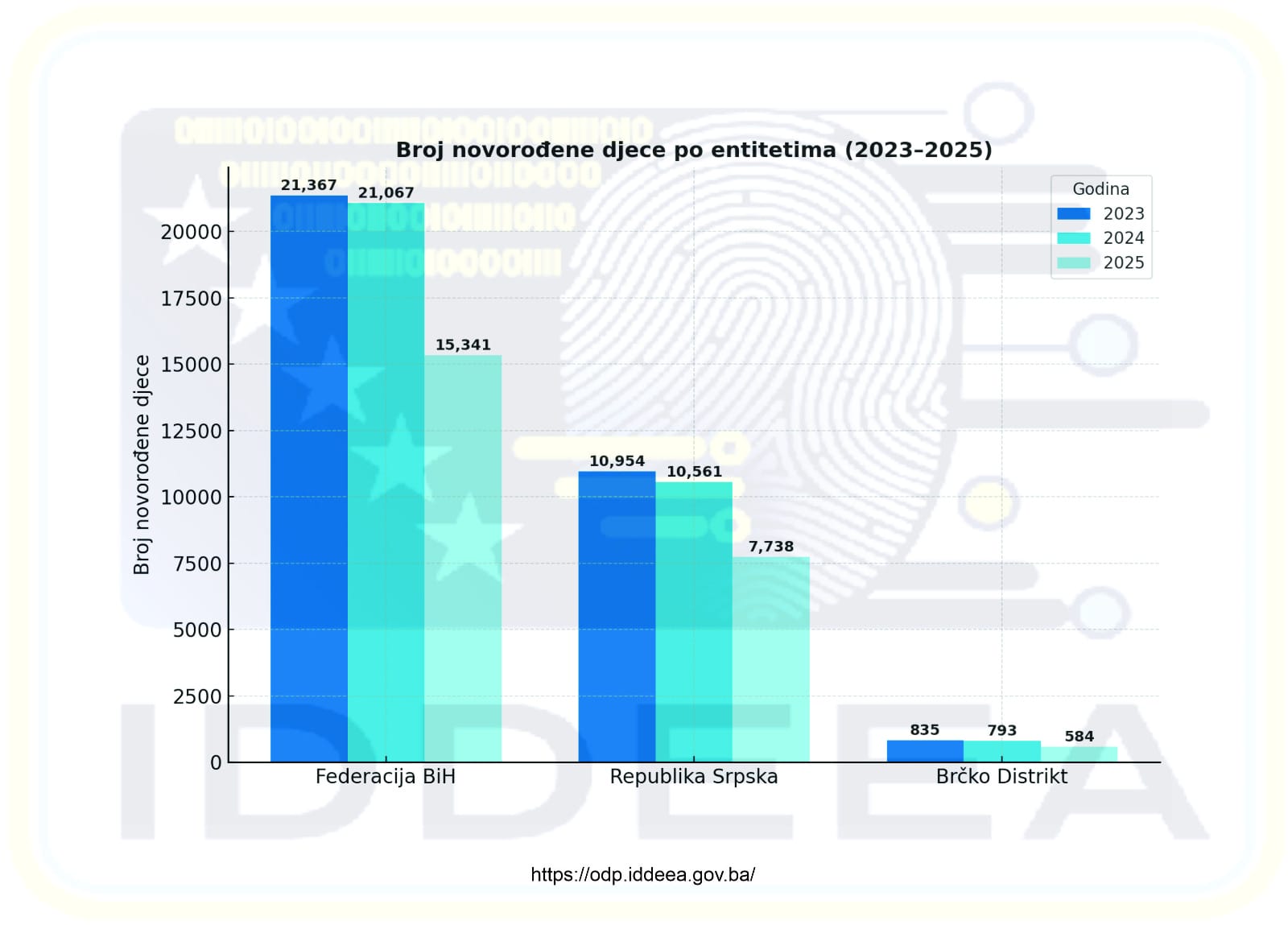 IDDEEA novorođeni U BiH sve manje novorođenih: Nastavlja se pad nataliteta