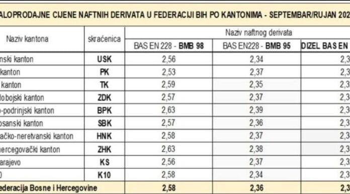 U Federaciji najniže cijene goriva, navode iz Federalnog ministarstva