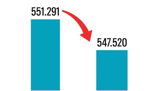 Pad zaposlenosti u Federaciji BiH: U godinu dana izgubljeno gotovo četiri hiljade radnih mjesta