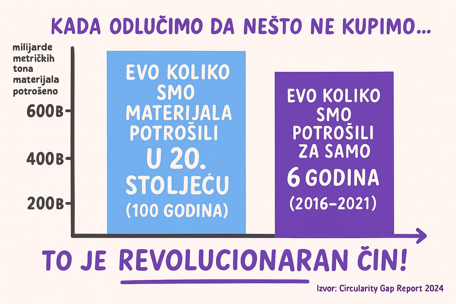 Rekordna potrošnja resursa: Šest godina pojelo gotovo cijelo stoljeće
