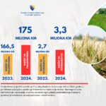 Znatno veća sredstva u budžetu FBiH za poljoprivrednike Znatno veća sredstva u budžetu FBiH za poljoprivrednike