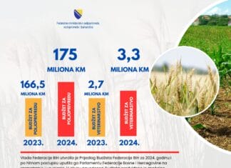 Znatno veća sredstva u budžetu FBiH za poljoprivrednike