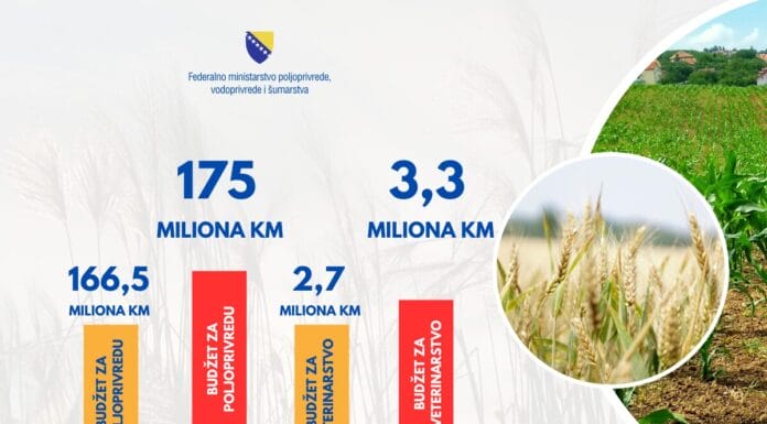 Znatno veća sredstva u budžetu FBiH za poljoprivrednike