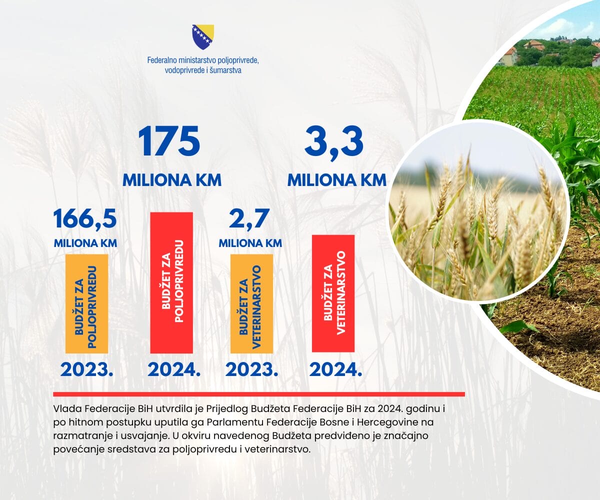 budzet Znatno veća sredstva u budžetu FBiH za poljoprivrednike