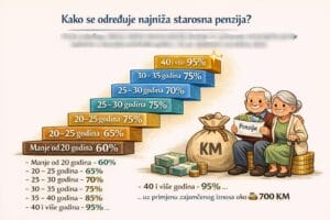 Za manje od 20 godina staža najmanje 60 posto prosječne penzije