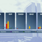 Analiza Istinomjera: Većina obećanja Vijeća ministara BiH i dalje neispunjena