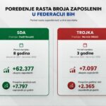 SDA, SDP, uporedba mandata, niksic, politika, posao