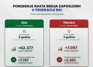 Čaušević uporedio mandate, zaposlenost u FBiH brže rasla za vrijeme SDA SDA, SDP, uporedba mandata, niksic, politika, posao