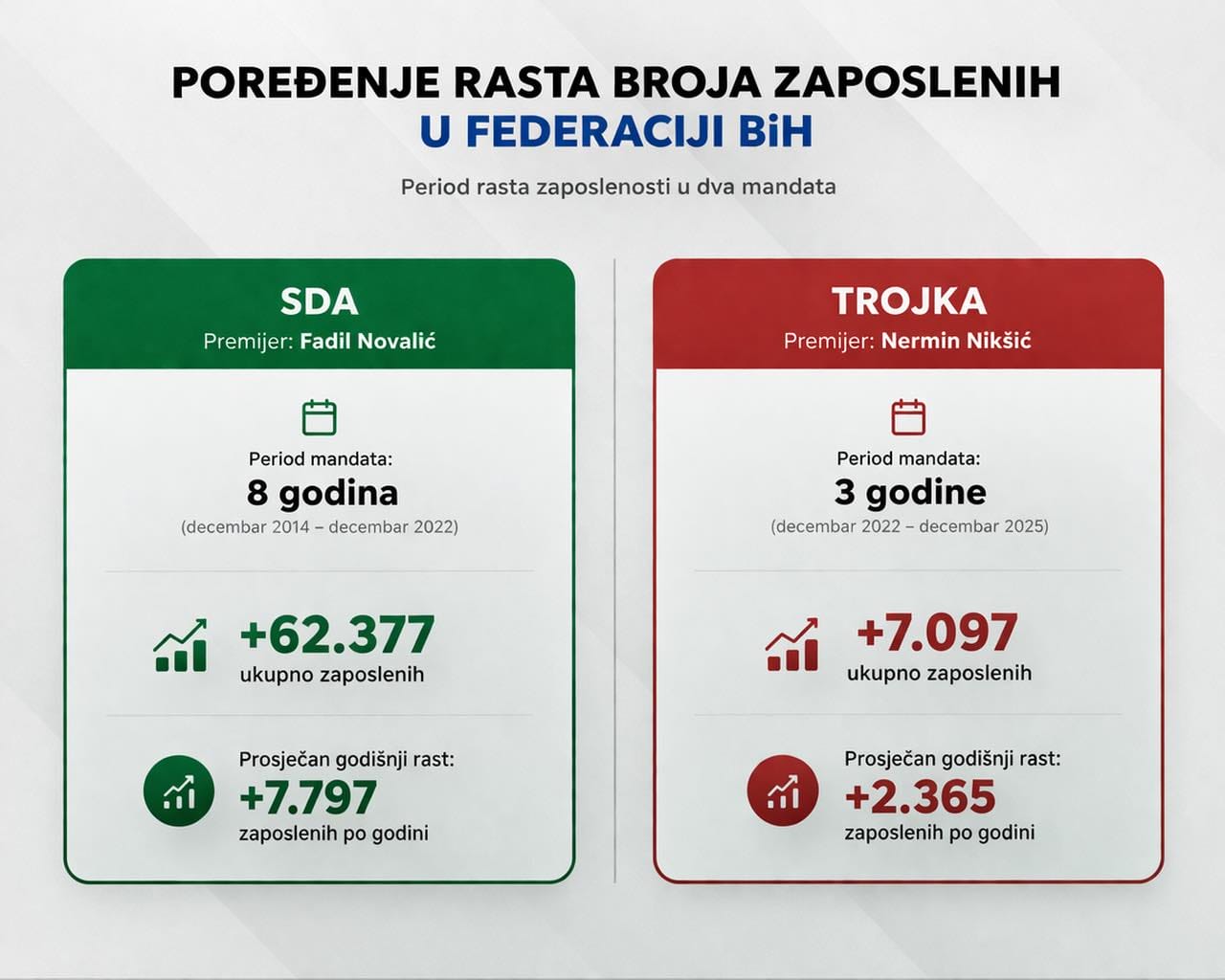SDA, SDP, uporedba mandata, niksic, politika, posao