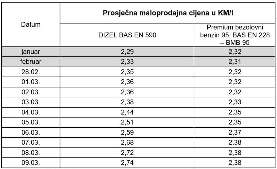 Prosječna cijena dizela u FBiH veća za 0,39 KM/l u odnosu na 28. februar