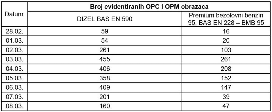 Prosječna cijena dizela u FBiH veća za 0,39 KM/l u odnosu na 28. februar