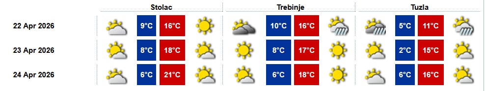 Promjenjivo vrijeme uz pljuskove, zatim stabilizacija i porast temperatura