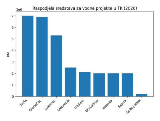 Za vodne projekte u Tuzlanskom kantonu bit će izdvojeno 30 miliona KM, a najviše sredstava dobijaju Tuzla, Gradačac i Lukavac.