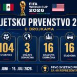 SP 2026 na jednom mjestu: Veliki ilustrirani vodič kroz Mundijal na RTV Slon SP 2026 na jednom mjestu: Veliki ilustrirani vodič kroz Mundijal na RTV Slon