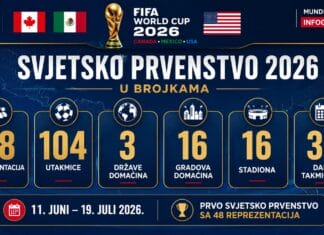 SP 2026 na jednom mjestu: Veliki ilustrirani vodič kroz Mundijal na RTV Slon SP 2026 na jednom mjestu: Veliki ilustrirani vodič kroz Mundijal na RTV Slon