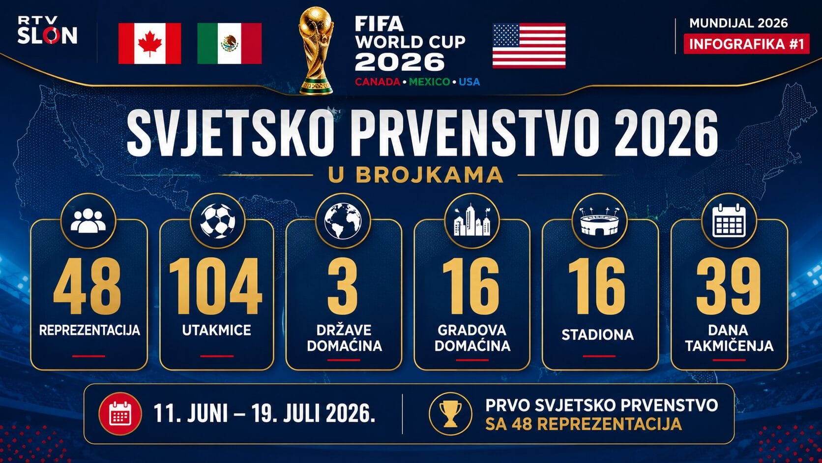 1 Svjetsko u brojevima SP 2026 na jednom mjestu: Veliki ilustrirani vodič kroz Mundijal na RTV Slon
