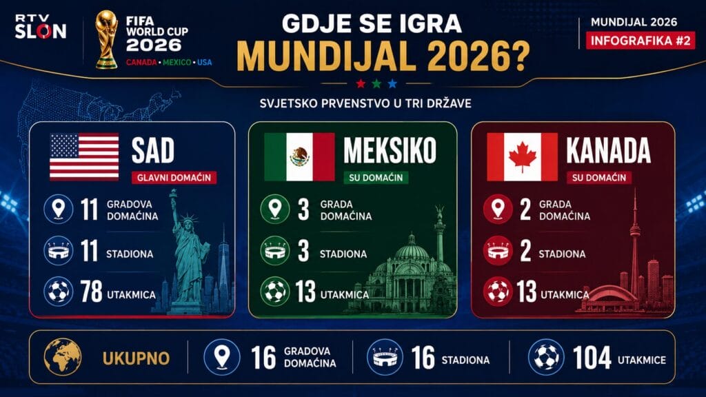 SP 2026 na jednom mjestu: Veliki ilustrirani vodič kroz Mundijal na RTV Slon