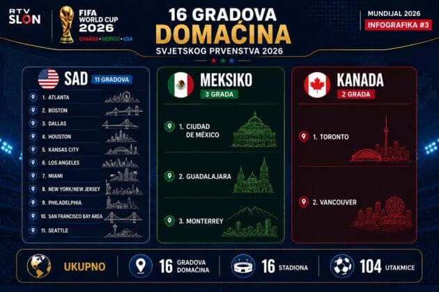 SP 2026 na jednom mjestu: Veliki ilustrirani vodič kroz Mundijal na RTV Slon