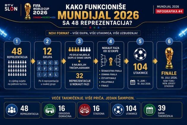 SP 2026 na jednom mjestu: Veliki ilustrirani vodič kroz Mundijal na RTV Slon